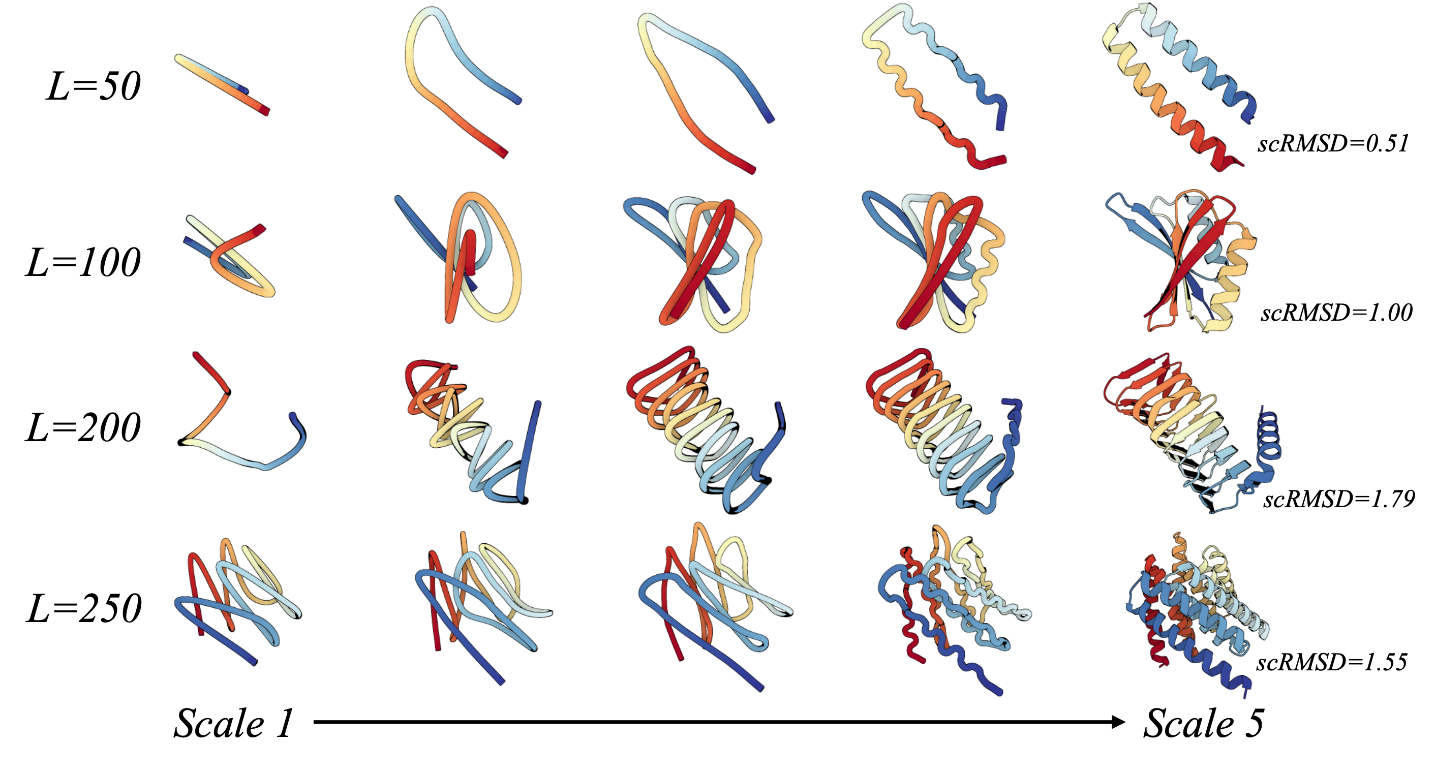 Multi-scale Generation
